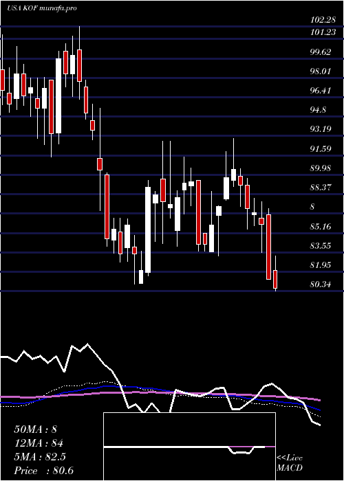  weekly chart CocaCola