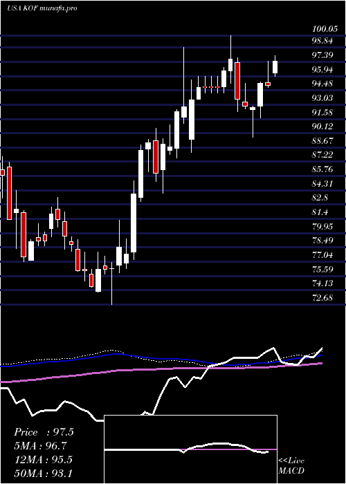 weekly chart CocaCola