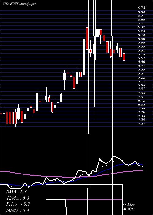  Daily chart KossCorporation