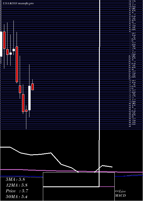  monthly chart KossCorporation