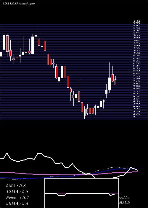  weekly chart KossCorporation