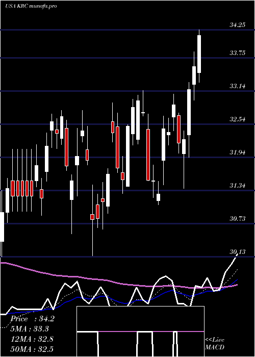  Daily chart KilroyRealty