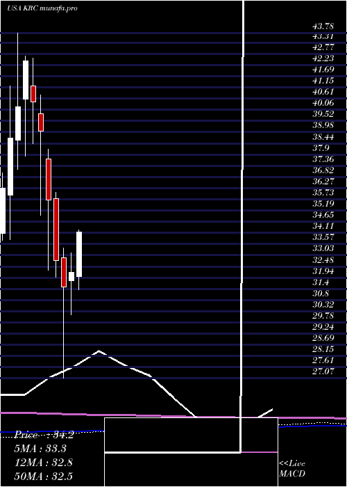  monthly chart KilroyRealty