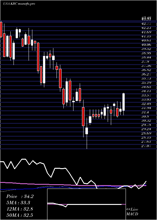  weekly chart KilroyRealty