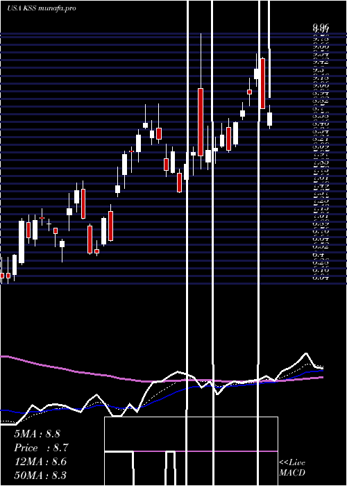 Daily chart KohlS