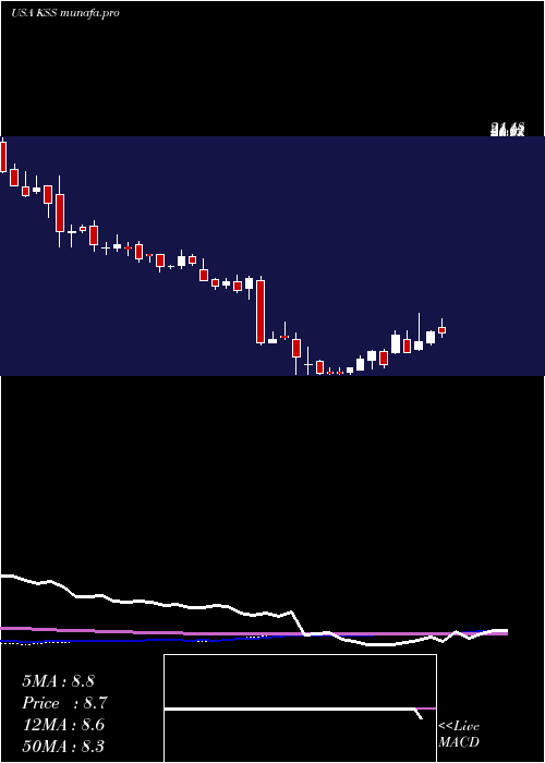 weekly chart KohlS