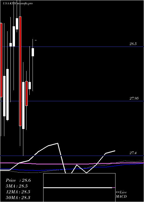  monthly chart LehmanAbs