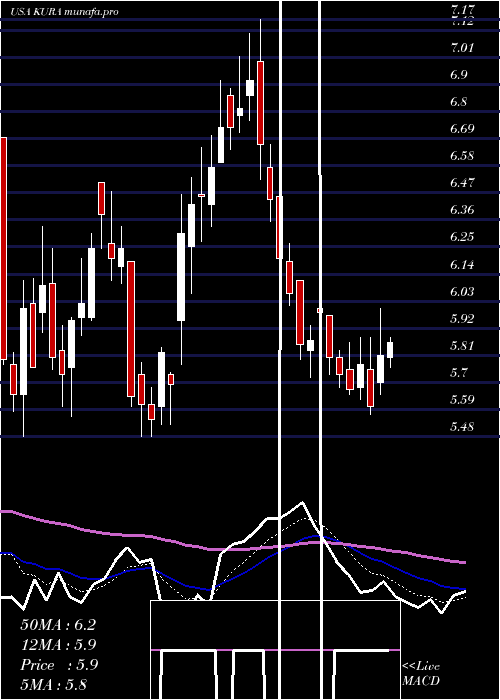 Daily chart KuraOncology