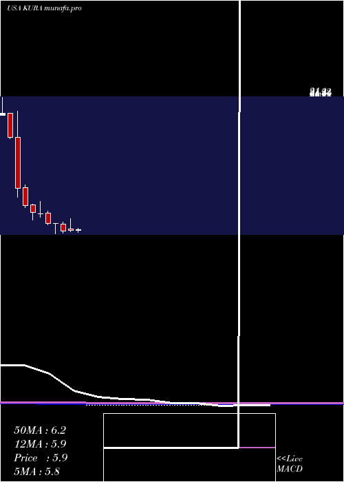monthly chart KuraOncology