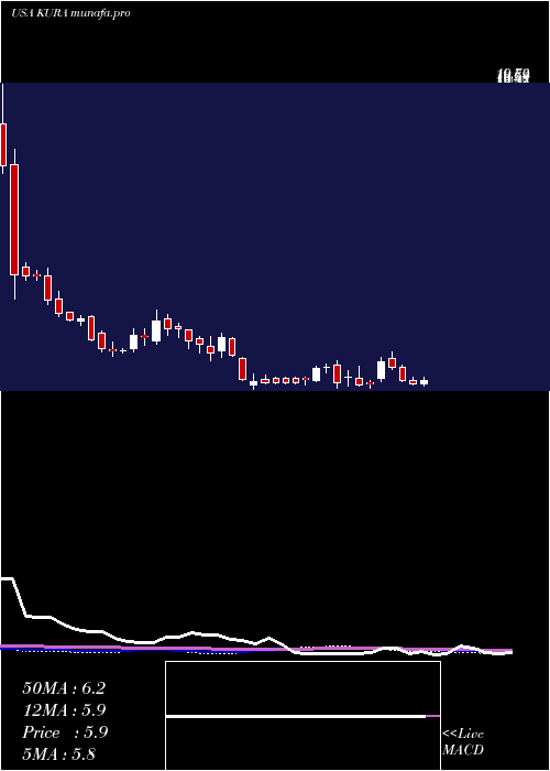 weekly chart KuraOncology