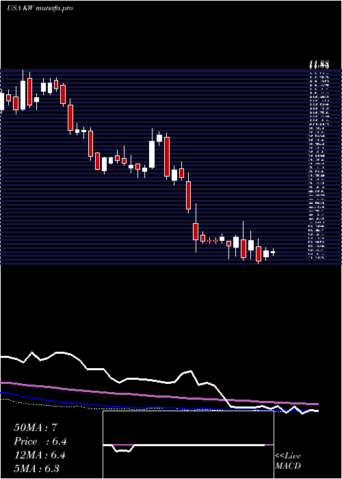 weekly chart KennedyWilson