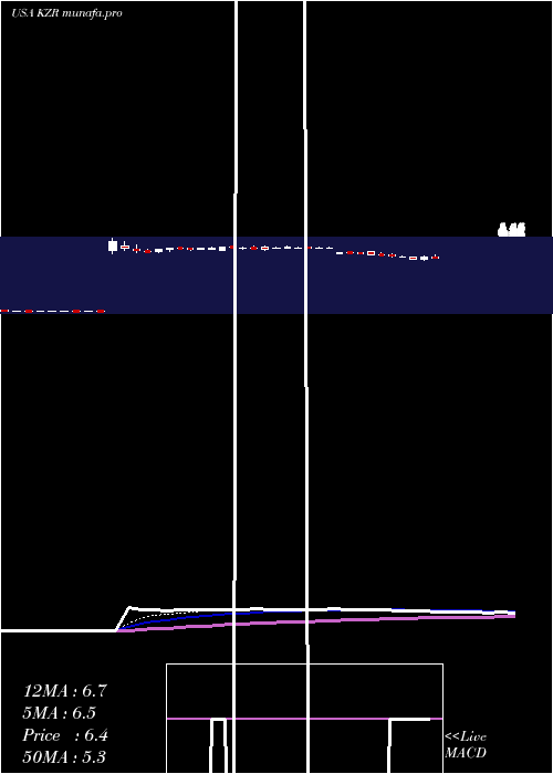 Daily chart KezarLife