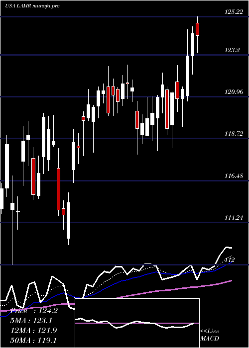 Daily chart LamarAdvertising
