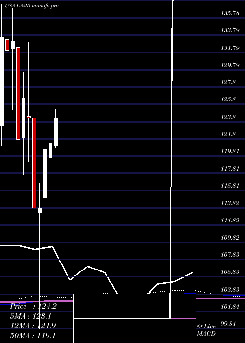 monthly chart LamarAdvertising