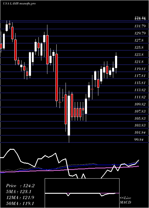 weekly chart LamarAdvertising