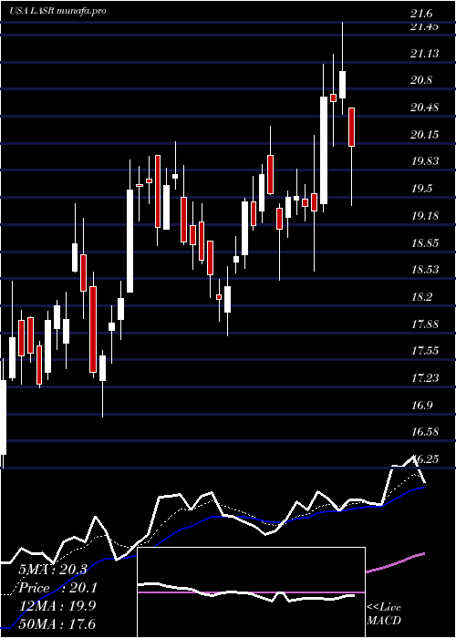  Daily chart NlightInc