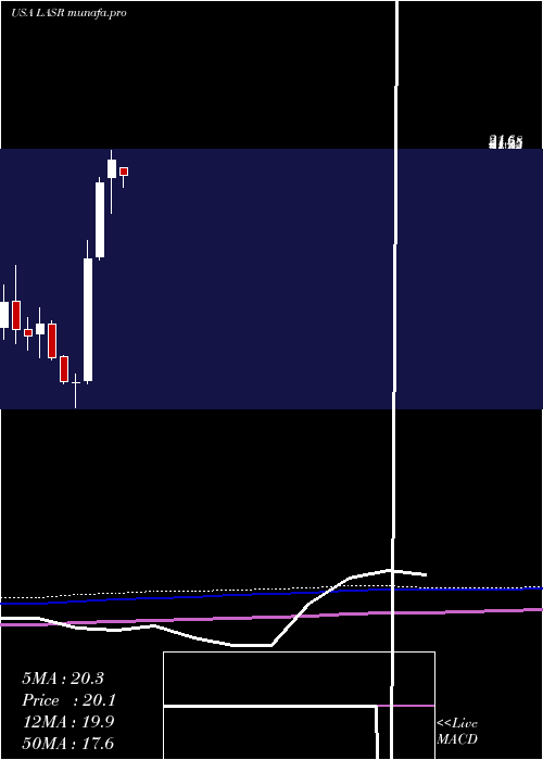  monthly chart NlightInc