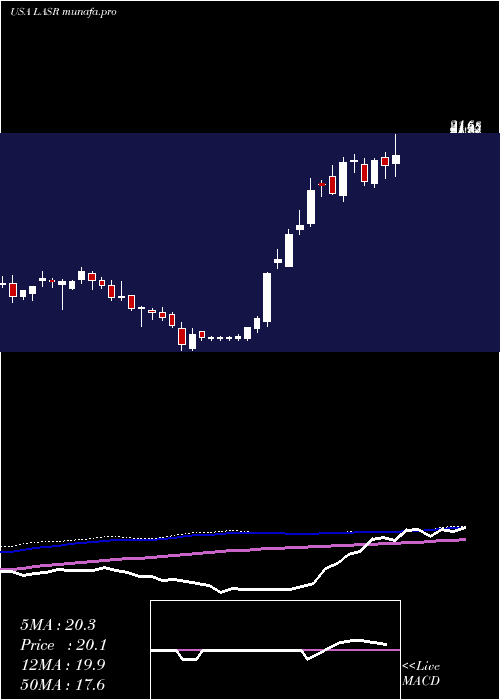  weekly chart NlightInc