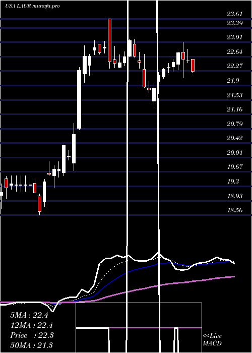  Daily chart LaureateEducation