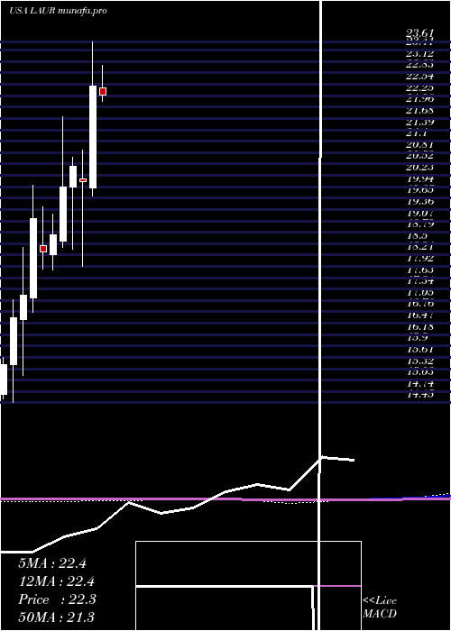  monthly chart LaureateEducation