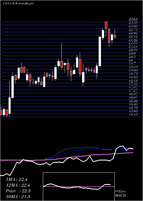  weekly chart LaureateEducation