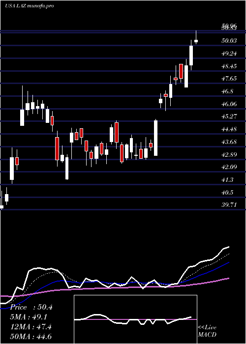 Daily chart Lazard