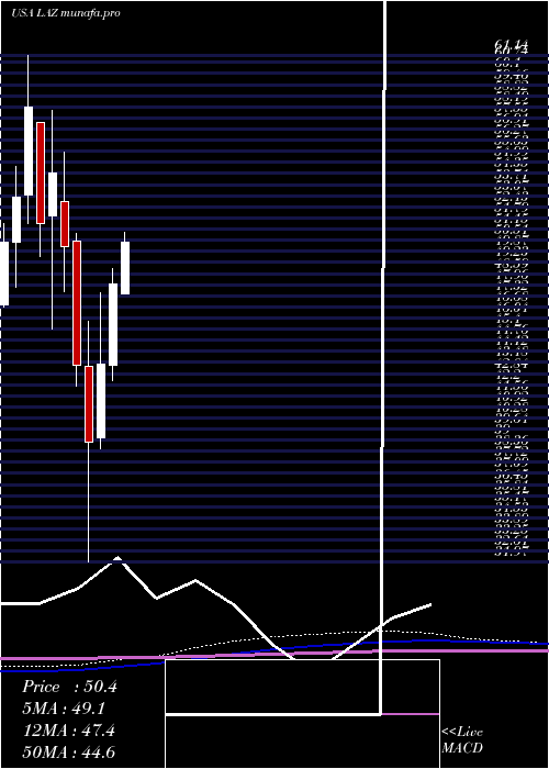  monthly chart Lazard