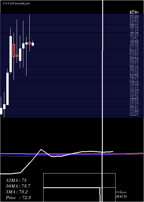 monthly chart LBrands