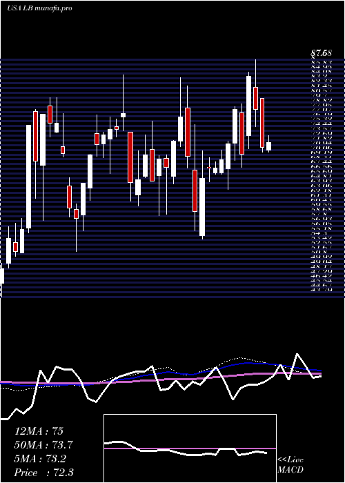 weekly chart LBrands