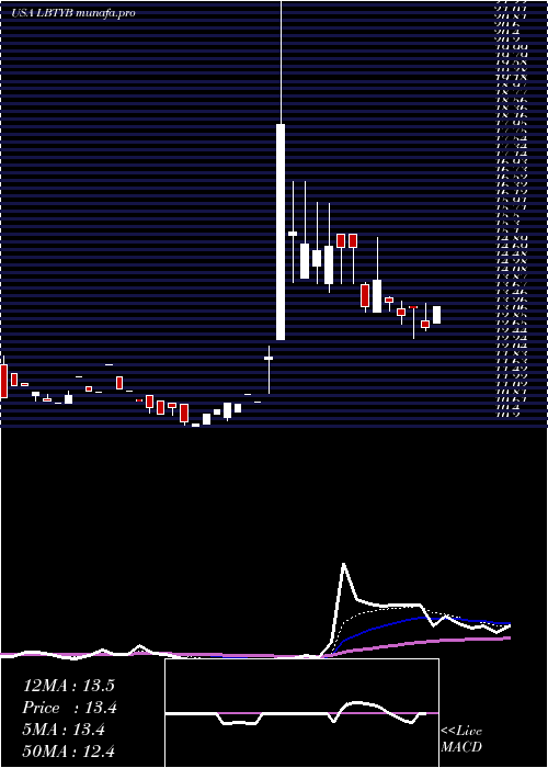  Daily chart LibertyGlobal