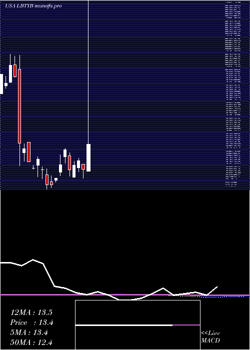  monthly chart LibertyGlobal