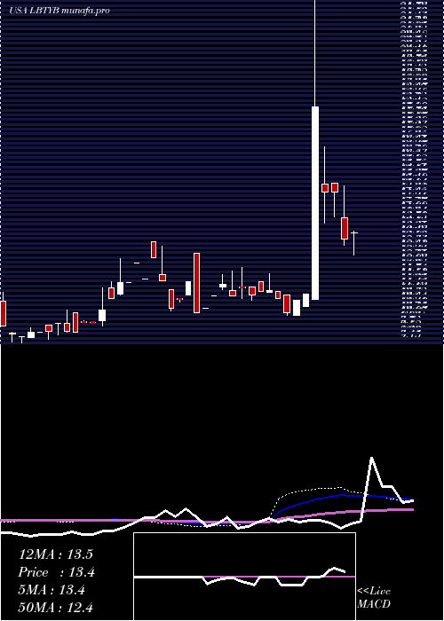  weekly chart LibertyGlobal
