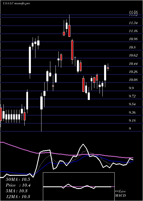 Daily chart LendingclubCorporation