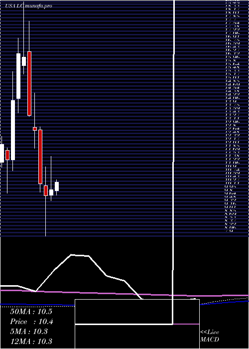 monthly chart LendingclubCorporation