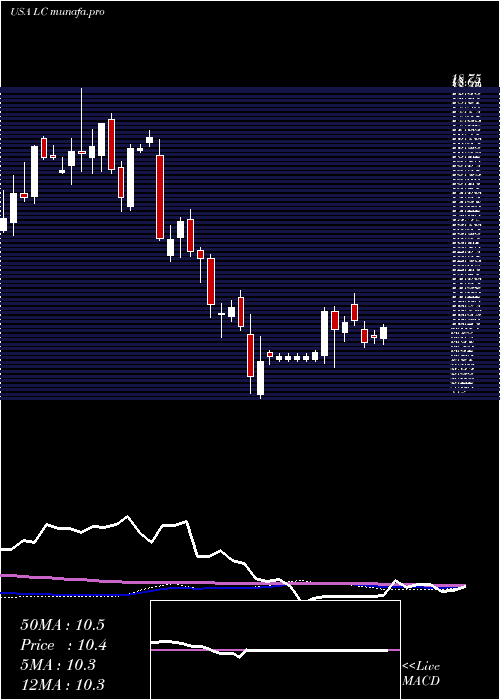 weekly chart LendingclubCorporation