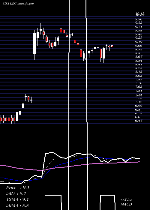  Daily chart LeggettPlatt