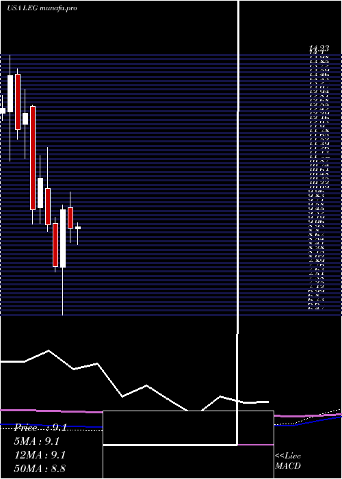  monthly chart LeggettPlatt