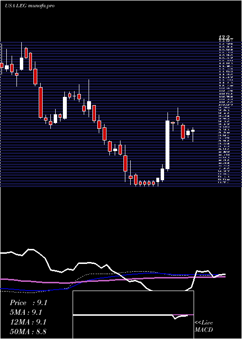  weekly chart LeggettPlatt