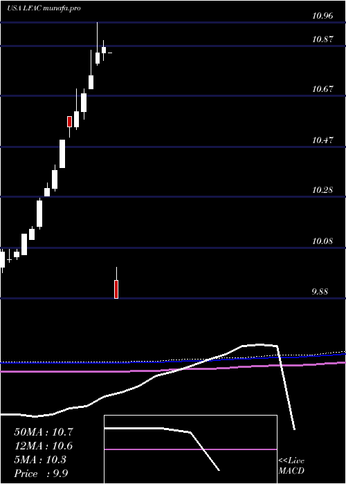  monthly chart LfCapital