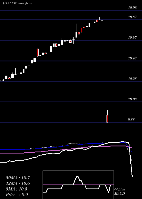  weekly chart LfCapital