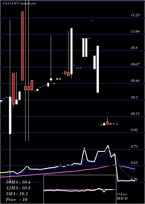 Daily chart LfCapital