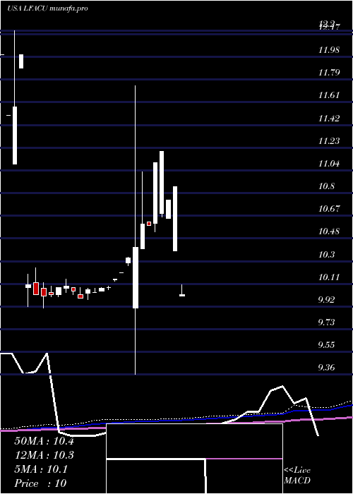 monthly chart LfCapital
