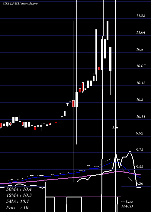 weekly chart LfCapital