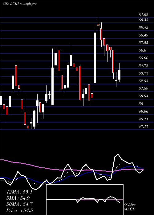 Daily chart LgiHomes