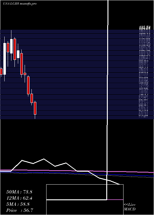  monthly chart LgiHomes