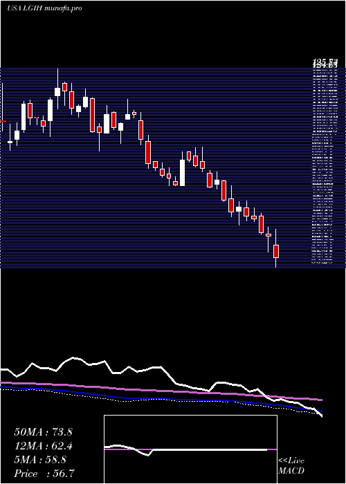  weekly chart LgiHomes