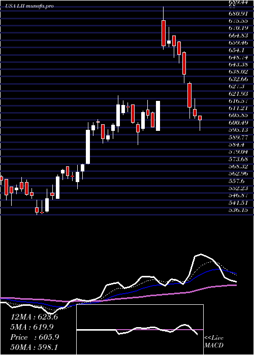  Daily chart LennoxInternational