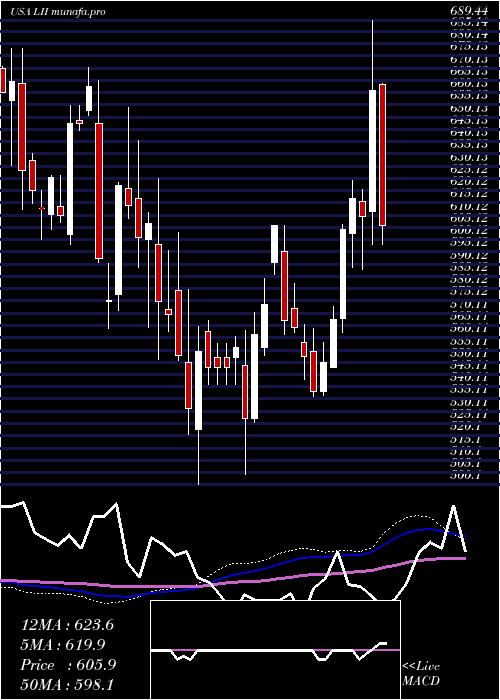 weekly chart LennoxInternational