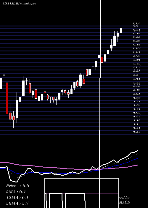  Daily chart LibertyLatin