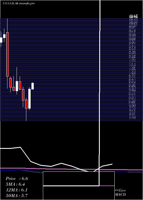  monthly chart LibertyLatin